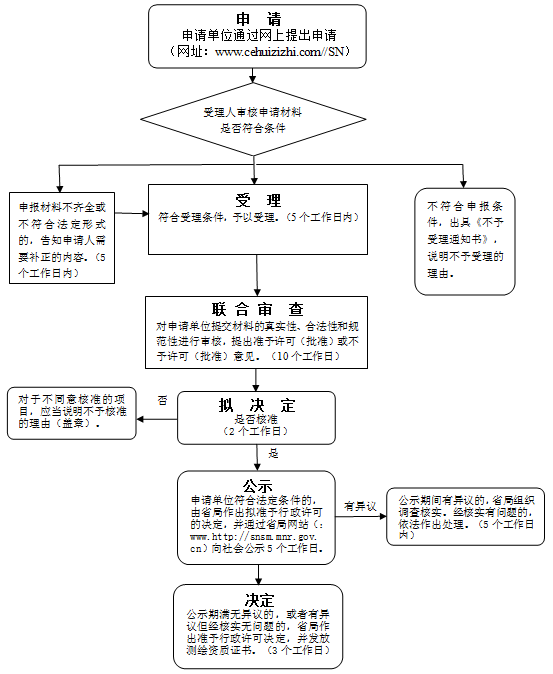 乙级测绘资质办理流程