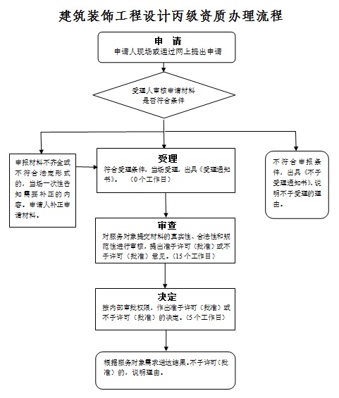 建筑装饰工程设计丙级资质办理流程