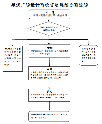 建筑工程设计丙级资质延续办理流程
