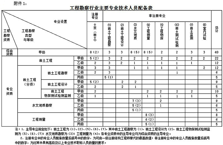 工程勘察资质标准人员技术配备表