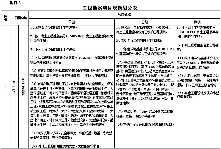 工程勘察资质标准