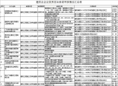 住建部:建筑业企业资质告知承诺申报情况公示