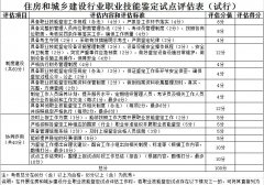 关于开展住建行业职业技能鉴定试点工作的通知