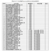 关于2019年度建筑企业资质动态考核情况的通报