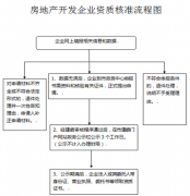 房地产开发企业暂定、四级资质延期