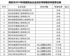 关于2019年度建筑业企业资质动态考核整改情况的