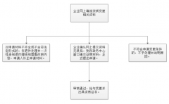 建筑企业资质延期办理相关介绍！