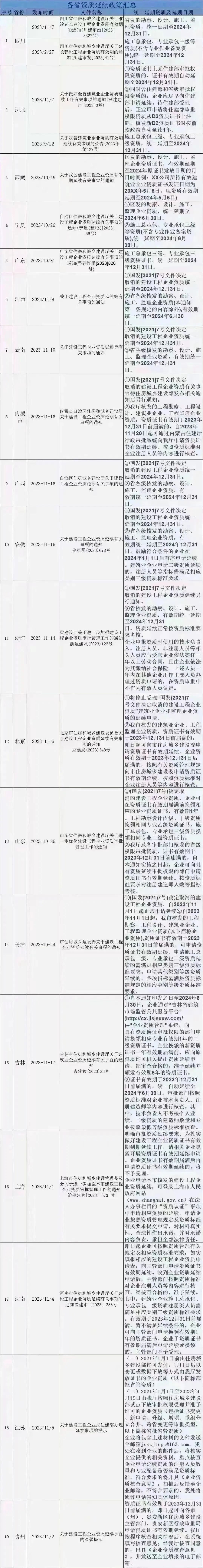 各省份建筑资质延续政策
