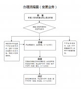 建筑企业如何进行公司性质变更呢